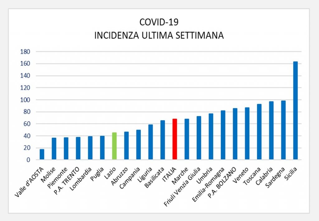 I Grafici Della Pandemia Settembre Radio Formia